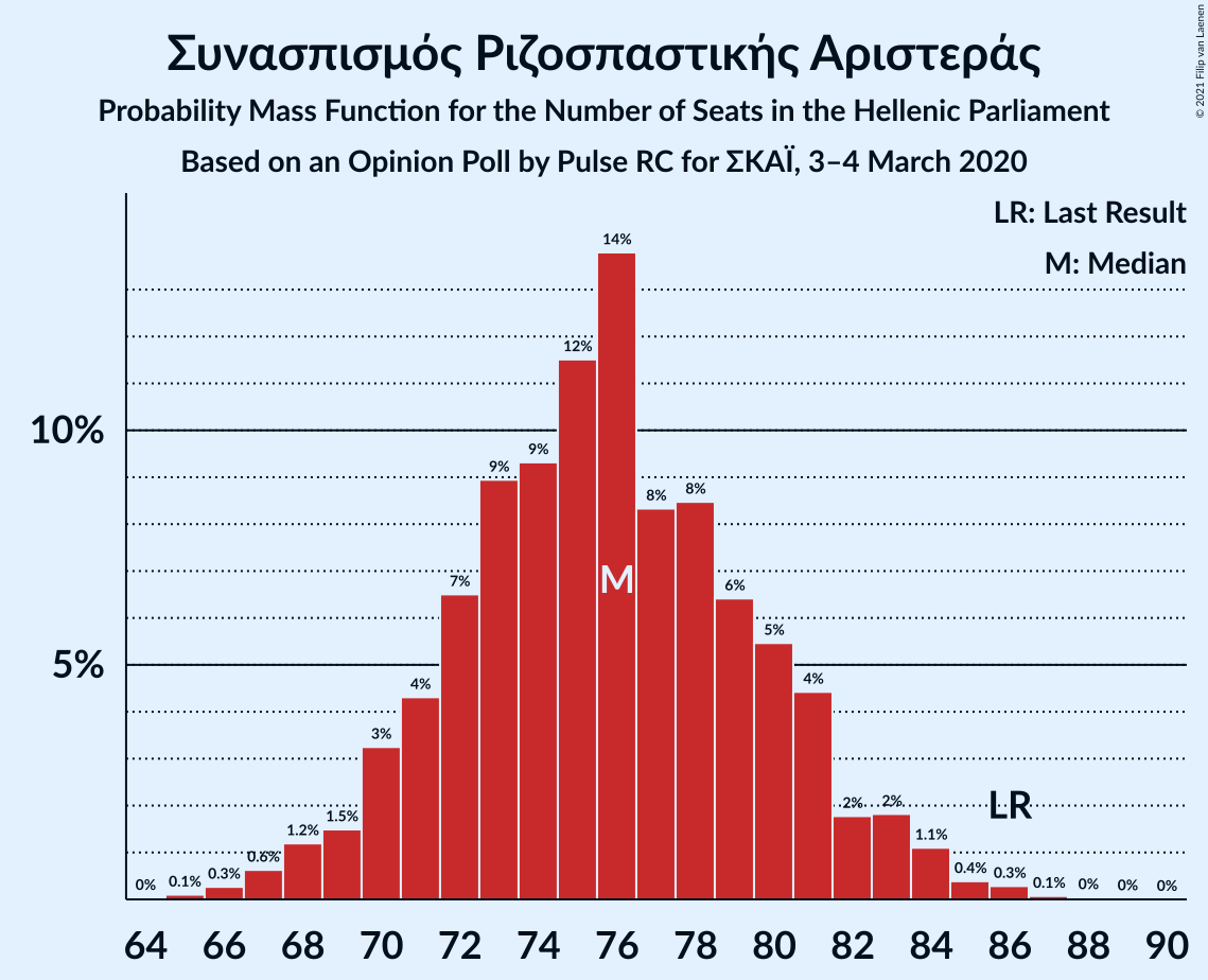 Graph with seats probability mass function not yet produced