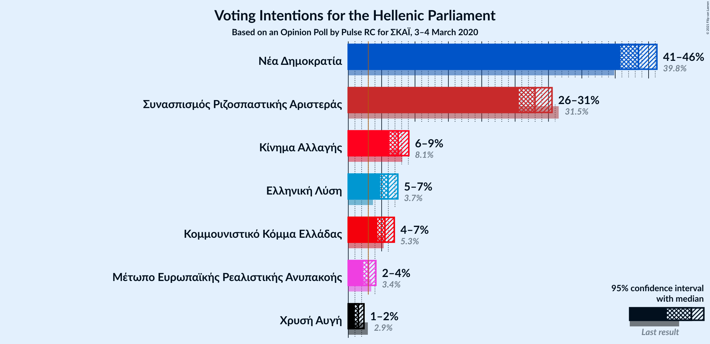 Graph with voting intentions not yet produced