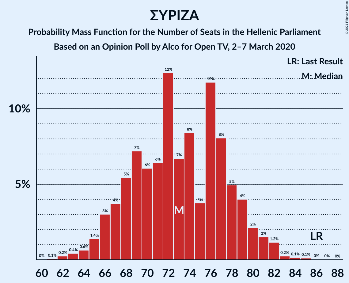 Graph with seats probability mass function not yet produced