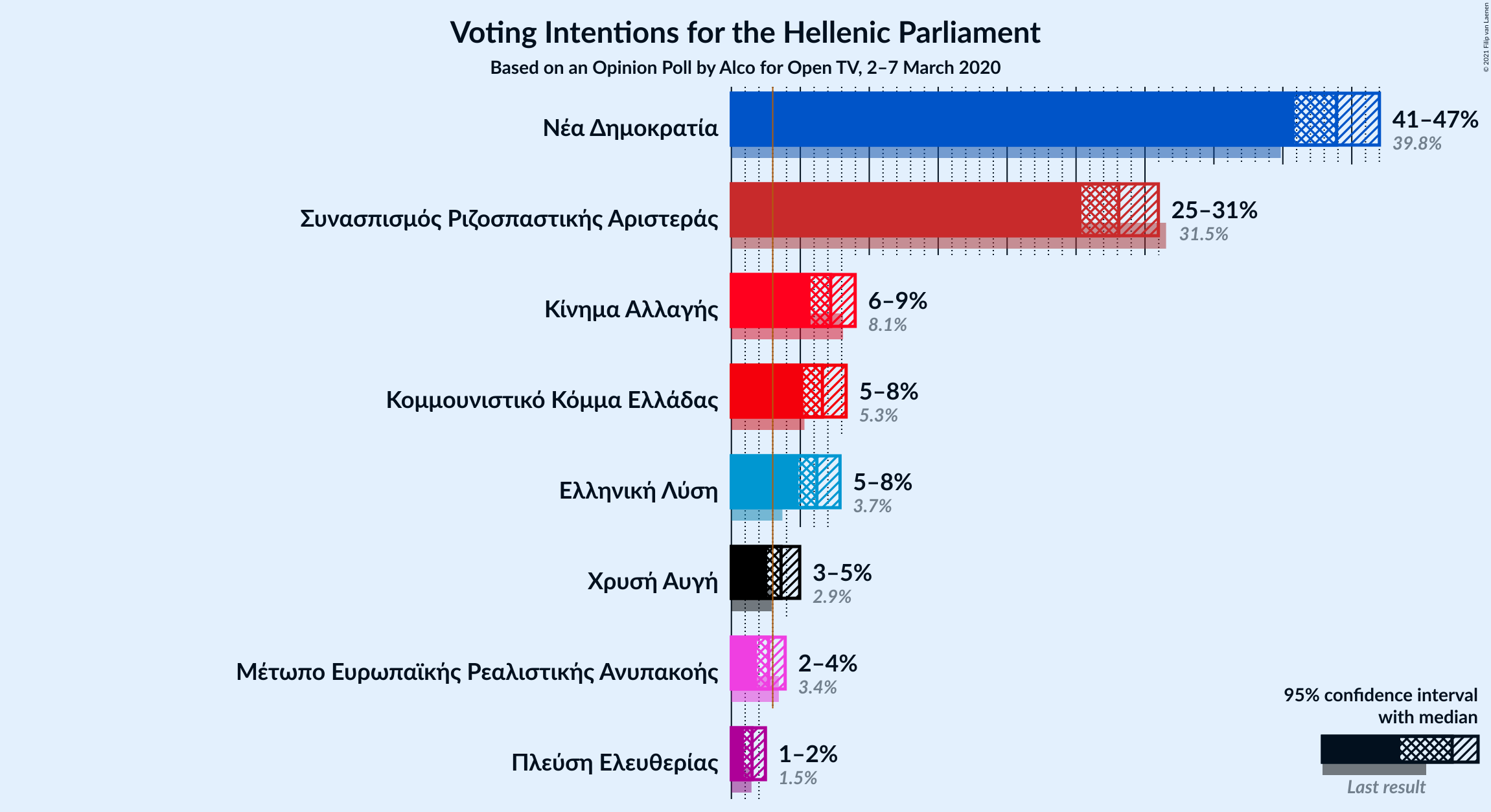 Graph with voting intentions not yet produced