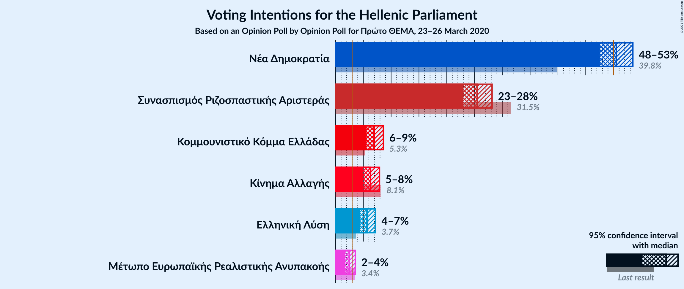 Graph with voting intentions not yet produced