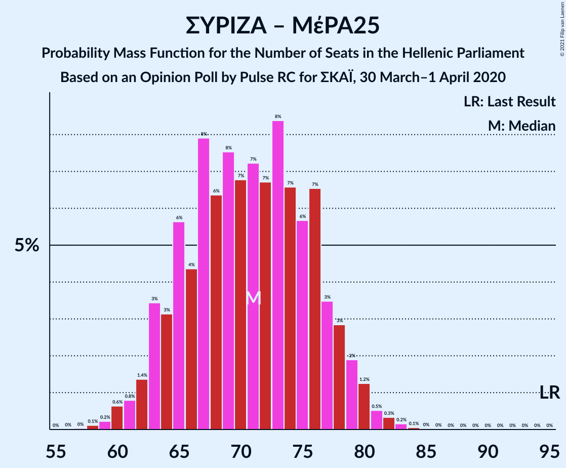 Graph with seats probability mass function not yet produced