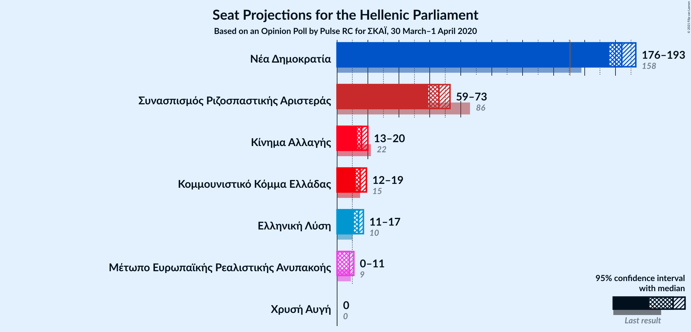 Graph with seats not yet produced