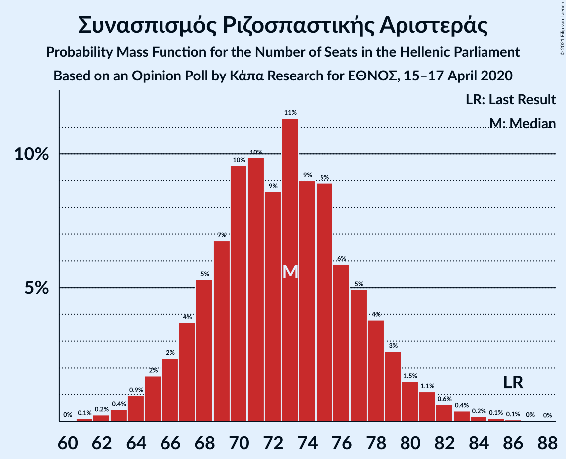 Graph with seats probability mass function not yet produced