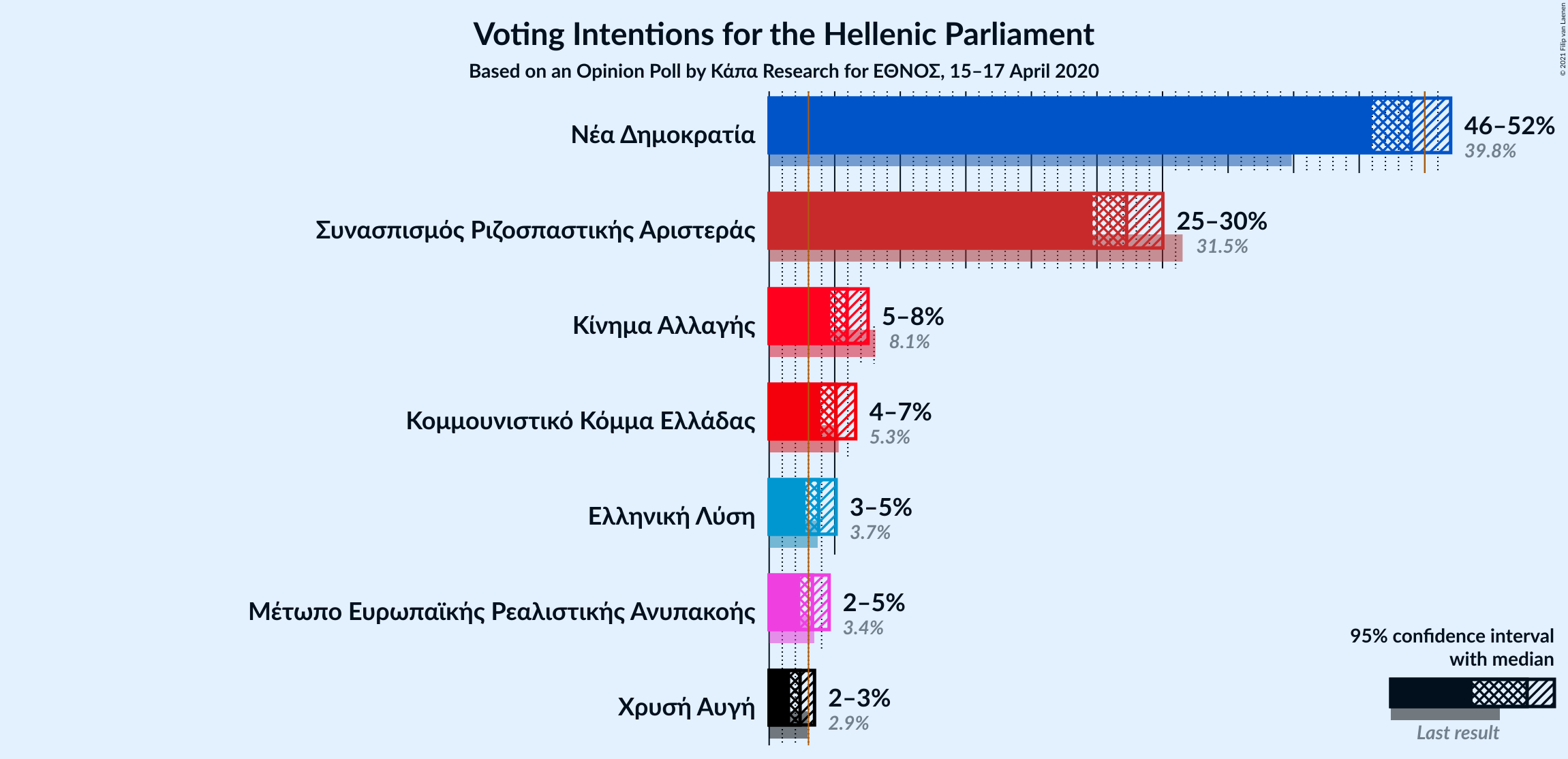 Graph with voting intentions not yet produced