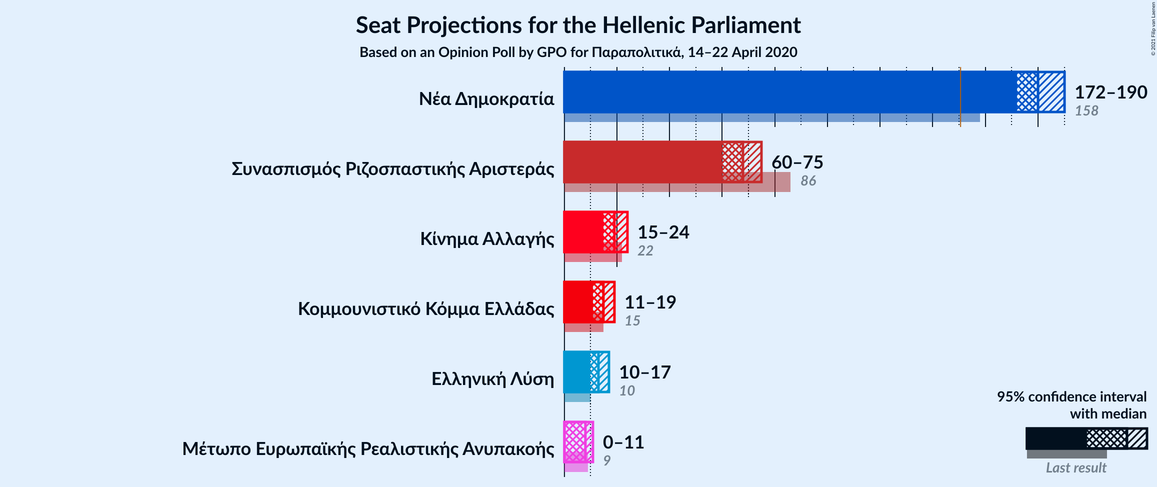 Graph with seats not yet produced