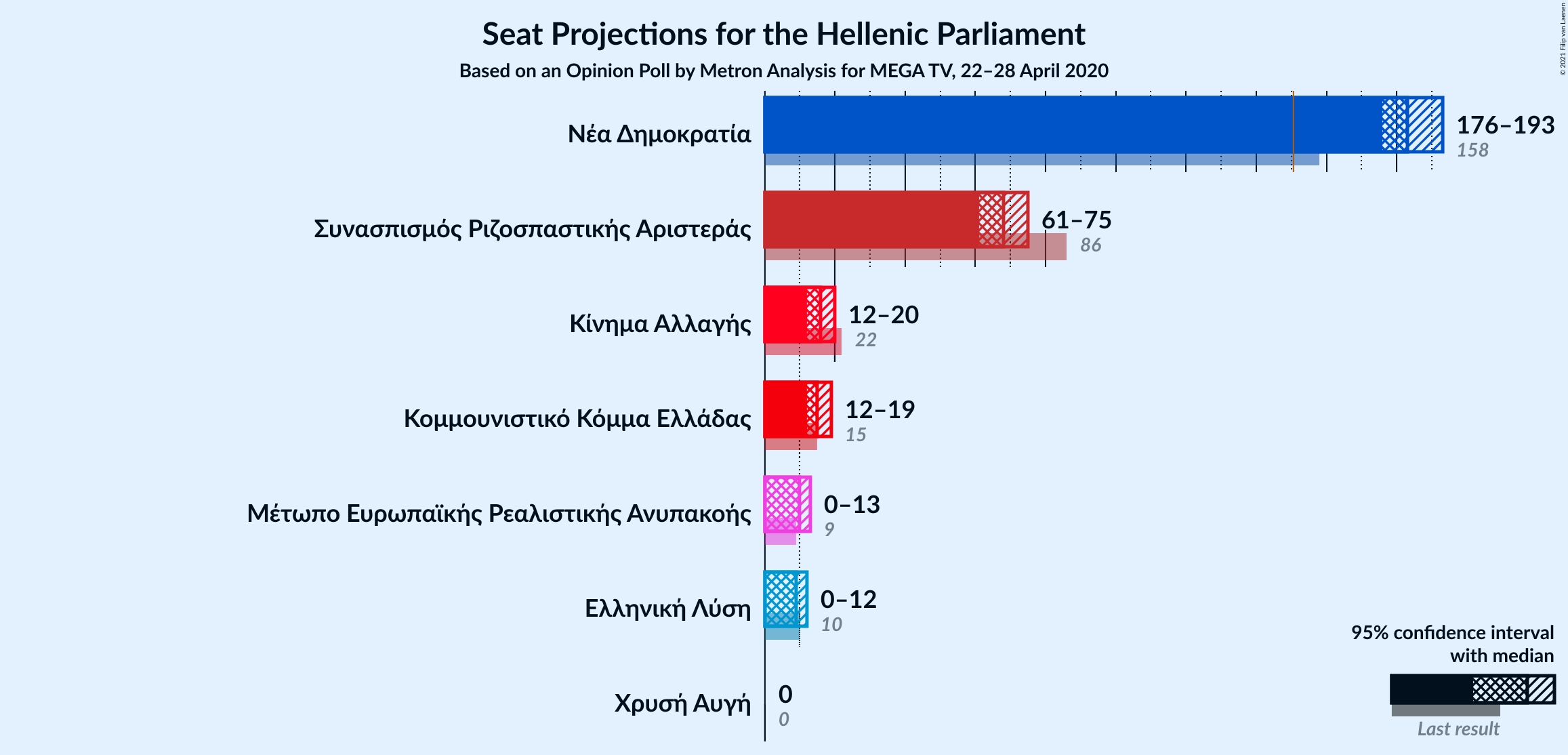 Graph with seats not yet produced