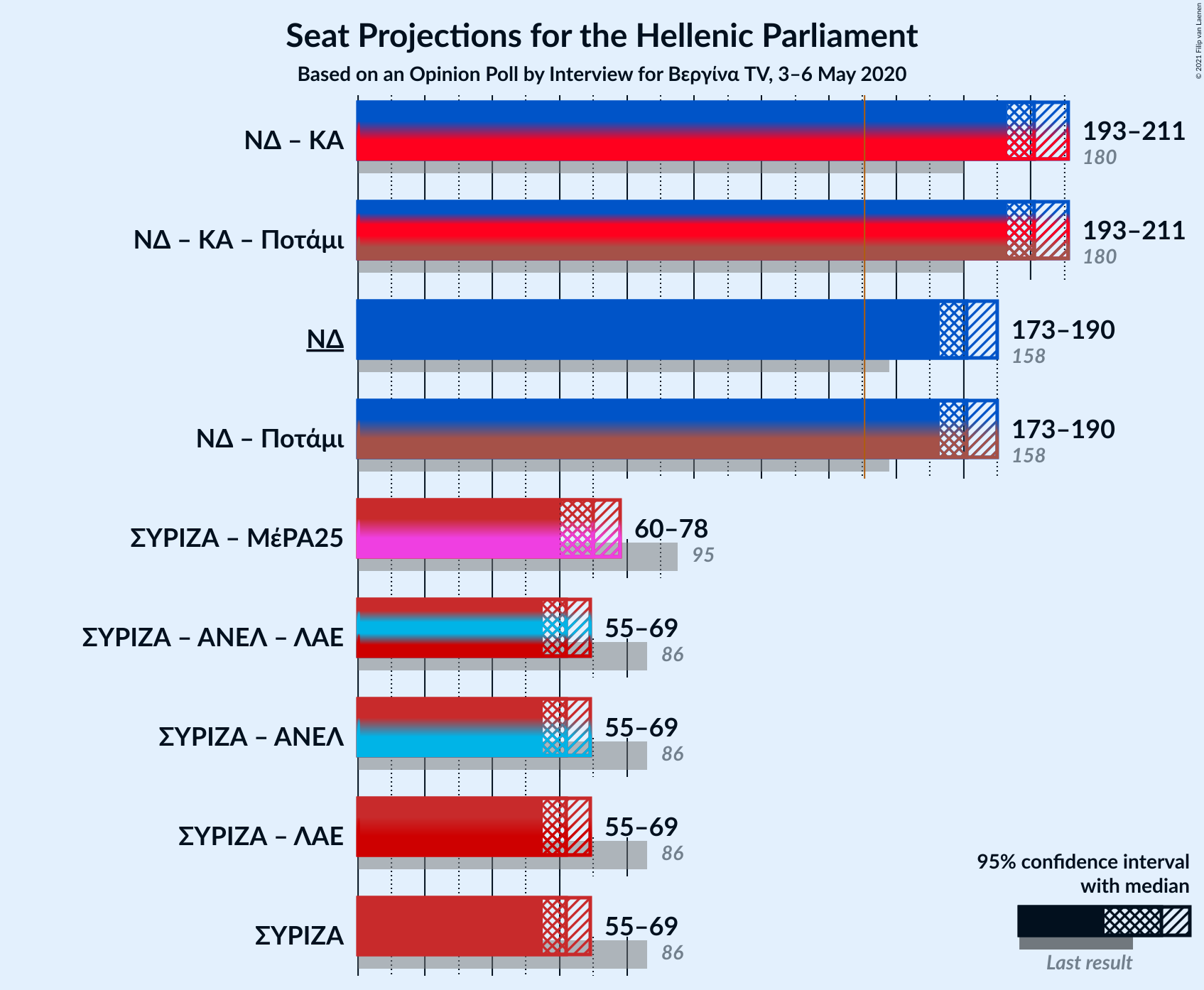 Graph with coalitions seats not yet produced