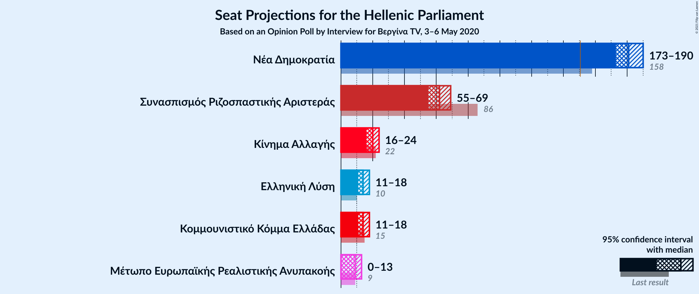 Graph with seats not yet produced