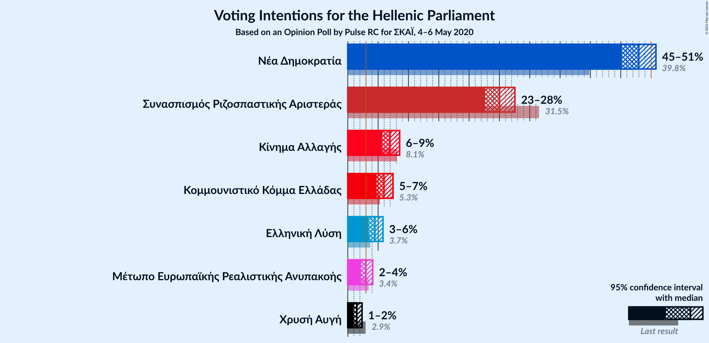 Graph with voting intentions not yet produced