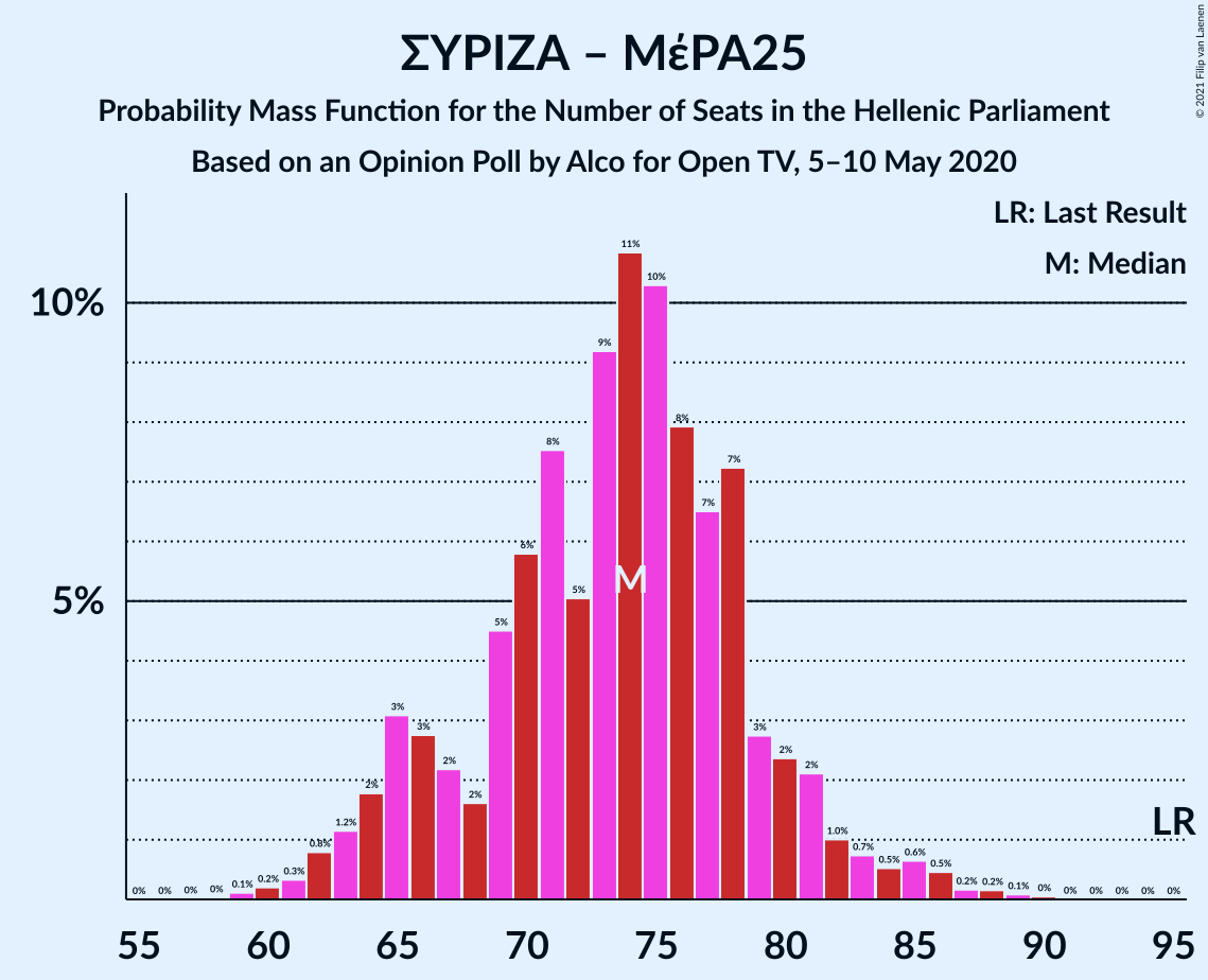 Graph with seats probability mass function not yet produced