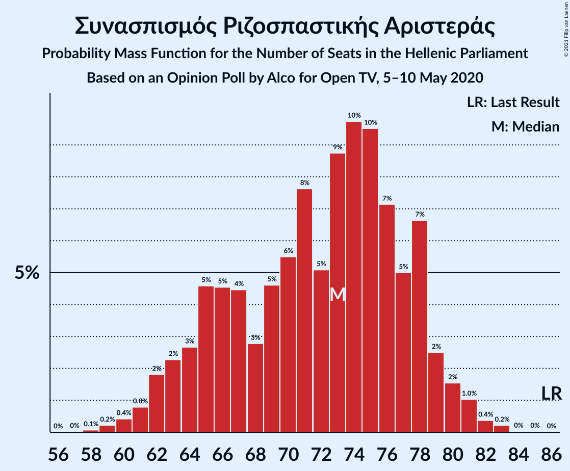 Graph with seats probability mass function not yet produced