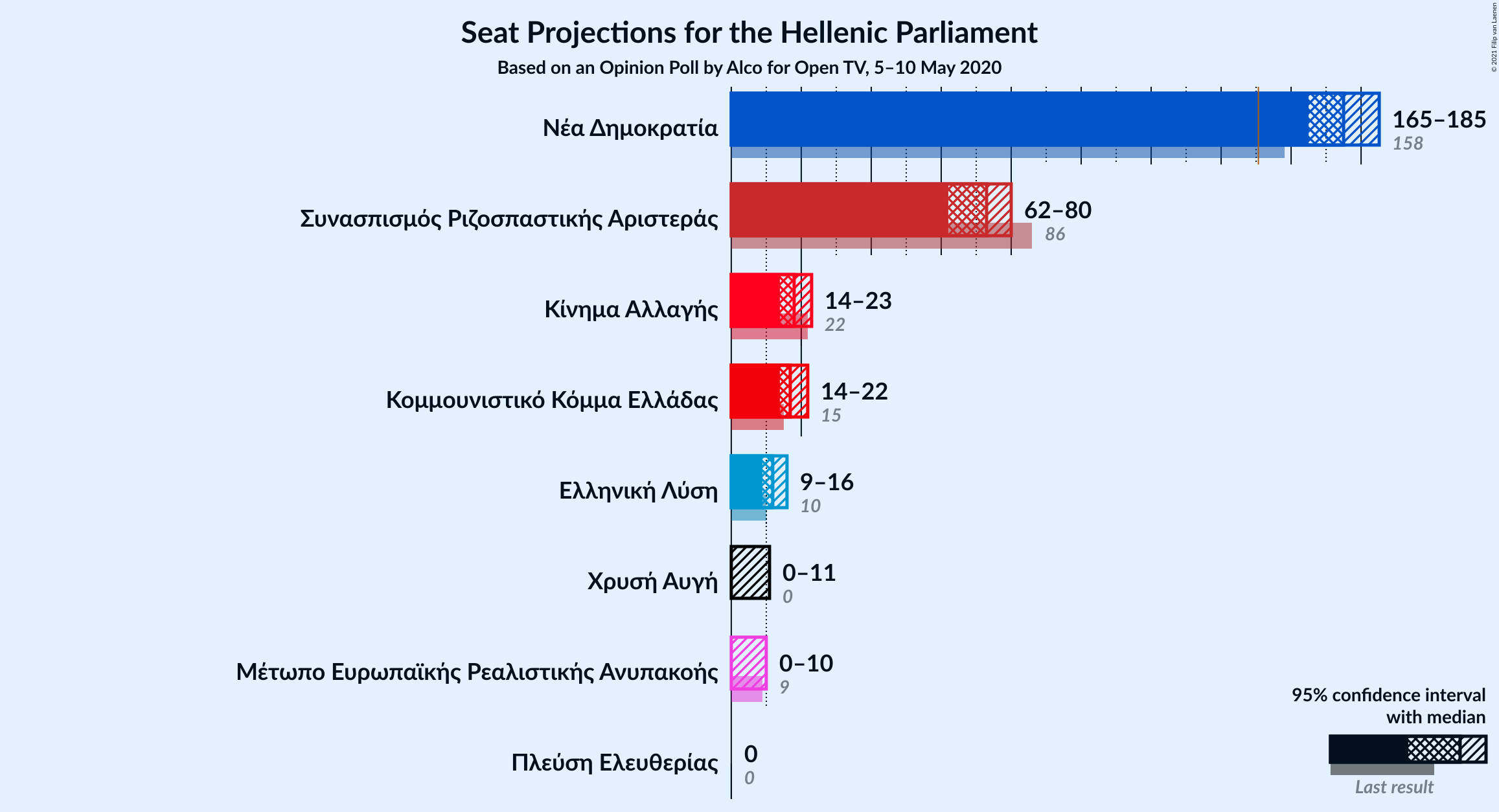 Graph with seats not yet produced