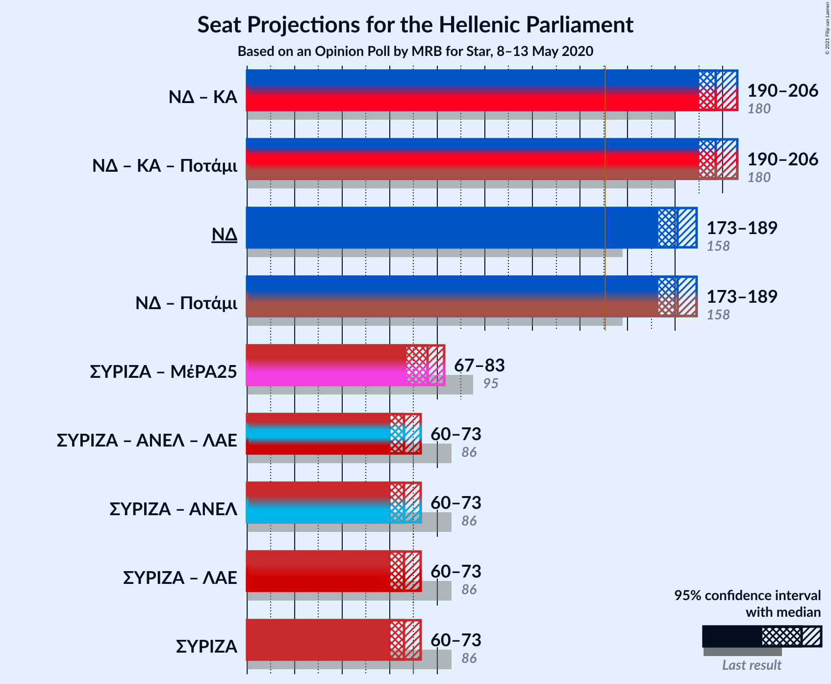 Graph with coalitions seats not yet produced