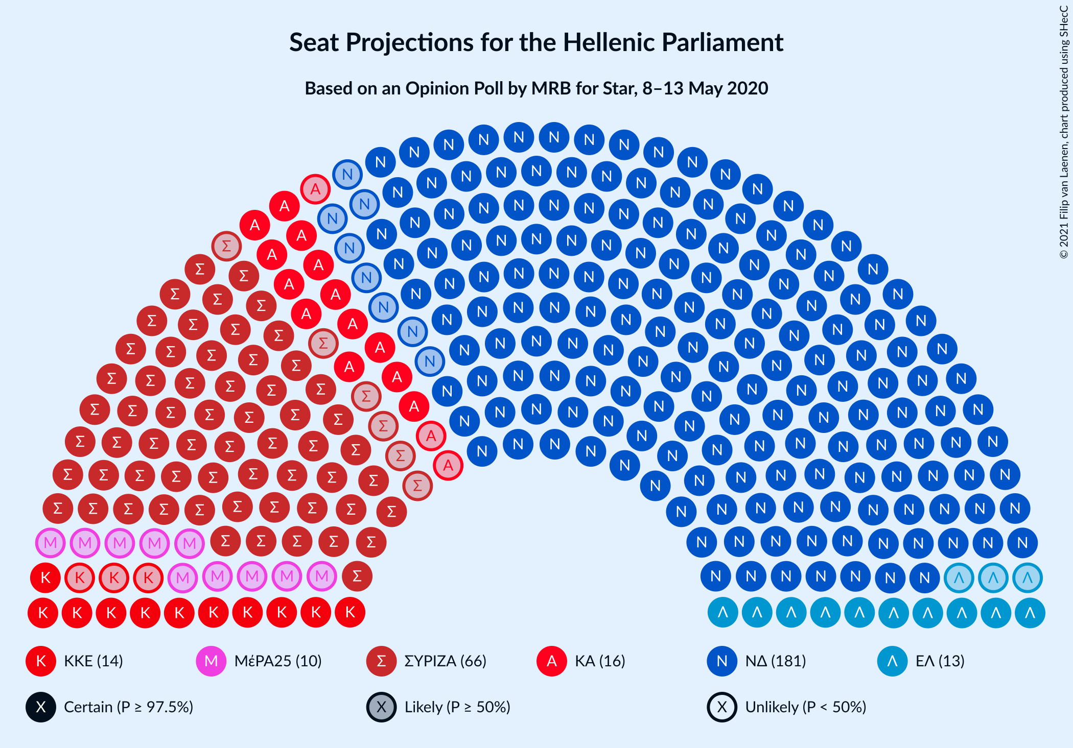 Graph with seating plan not yet produced