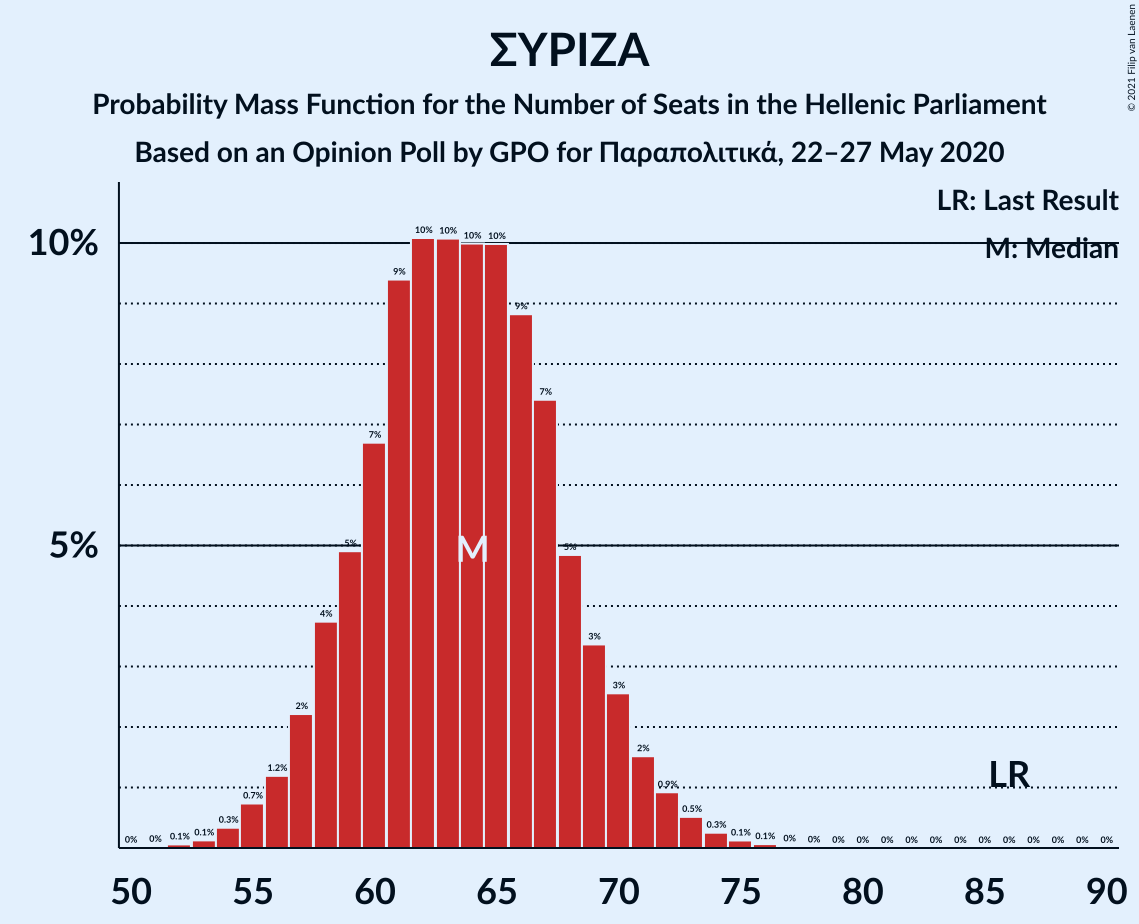 Graph with seats probability mass function not yet produced