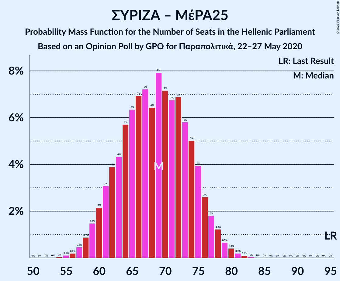 Graph with seats probability mass function not yet produced