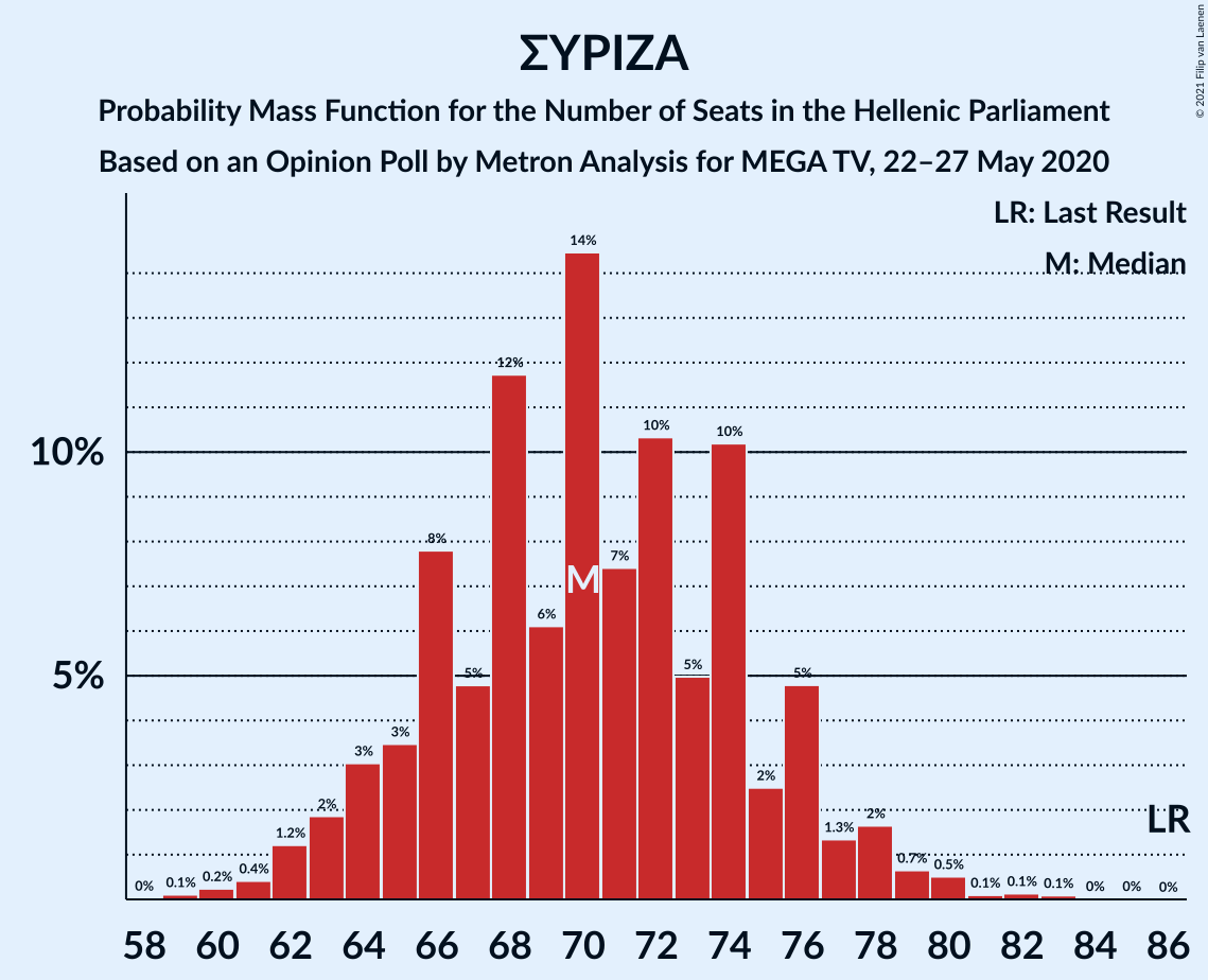 Graph with seats probability mass function not yet produced