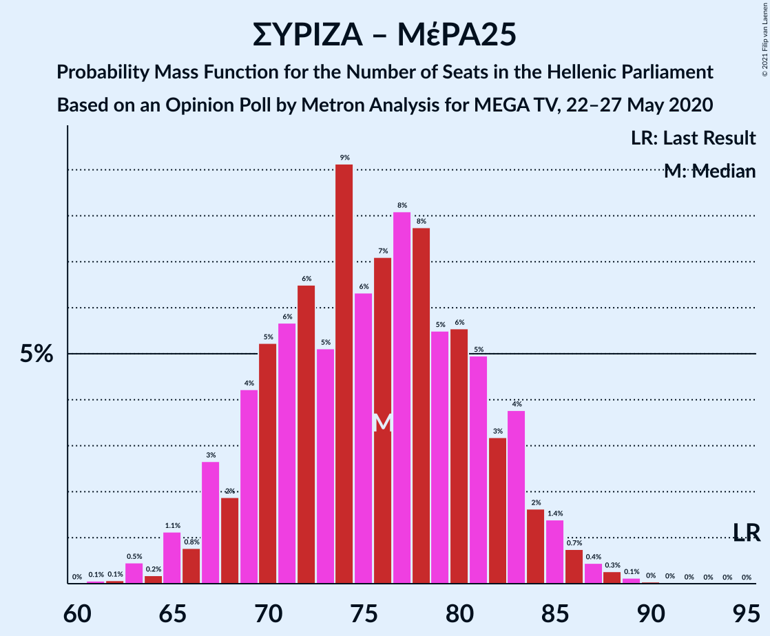 Graph with seats probability mass function not yet produced