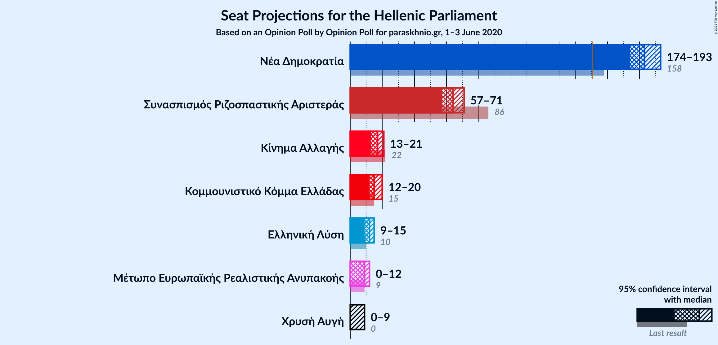 Graph with seats not yet produced