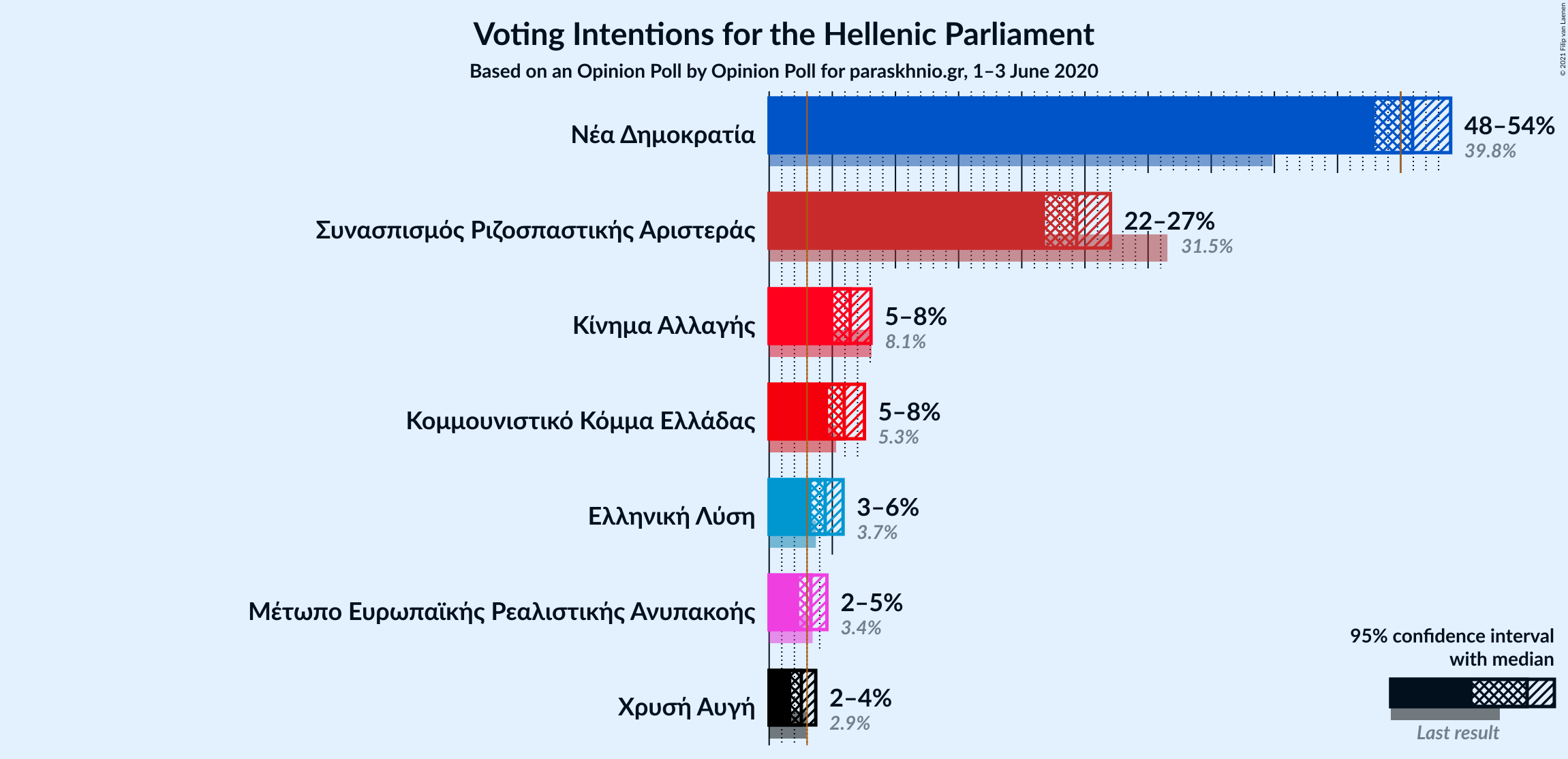 Graph with voting intentions not yet produced