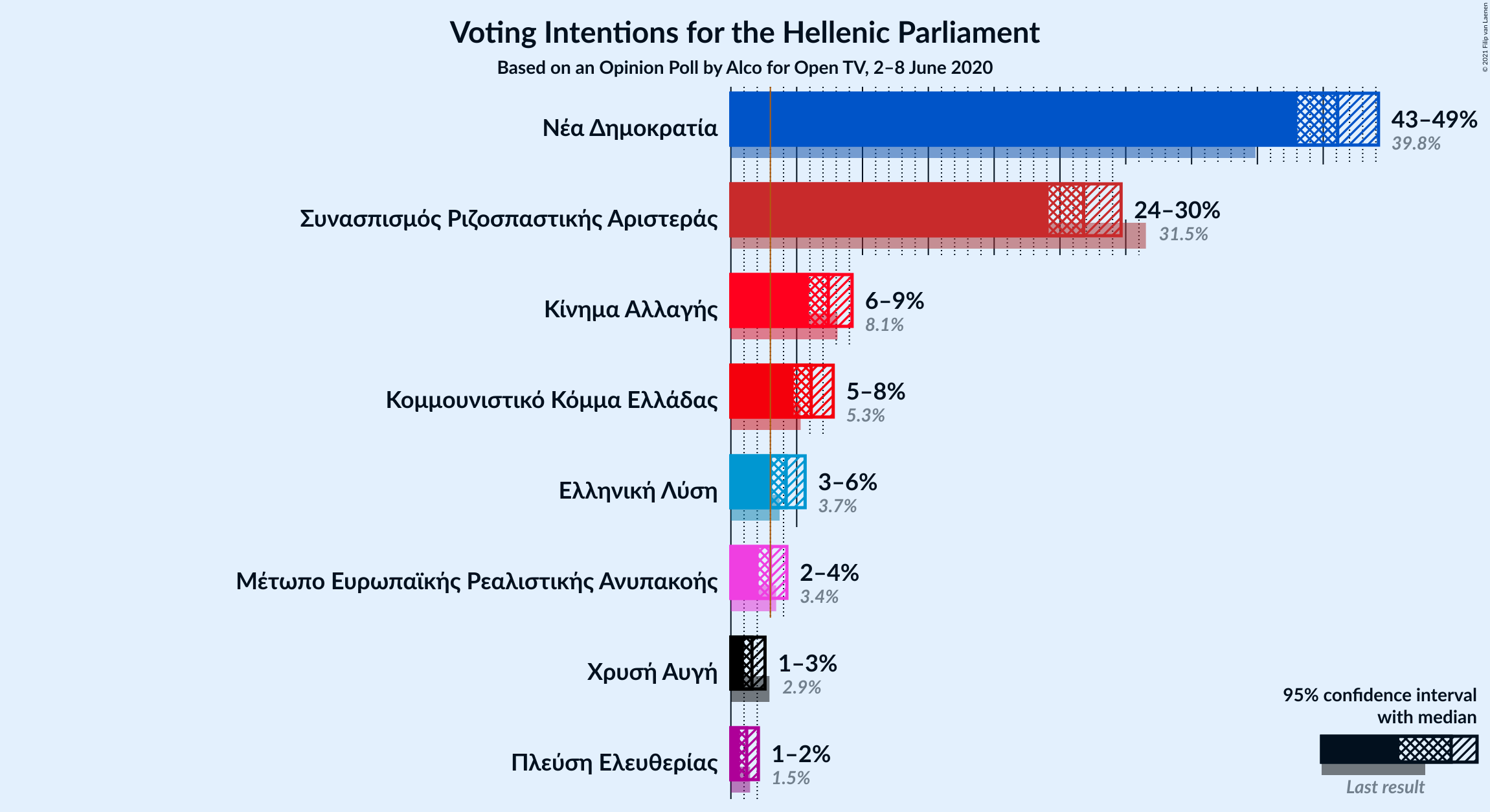 Graph with voting intentions not yet produced