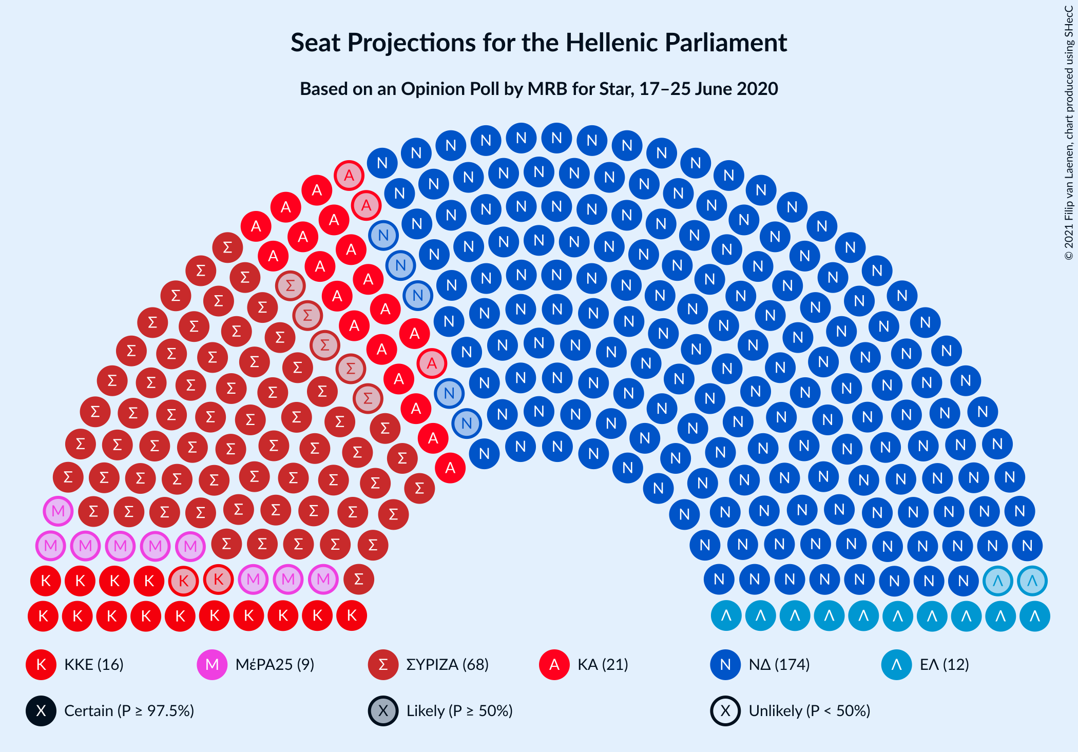 Graph with seating plan not yet produced