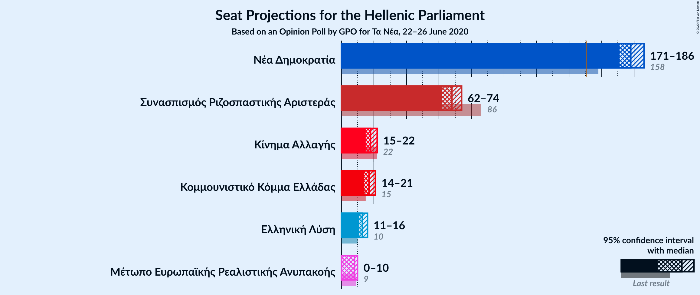 Graph with seats not yet produced