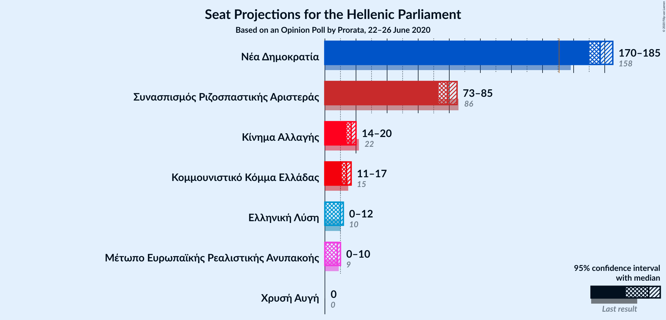 Graph with seats not yet produced