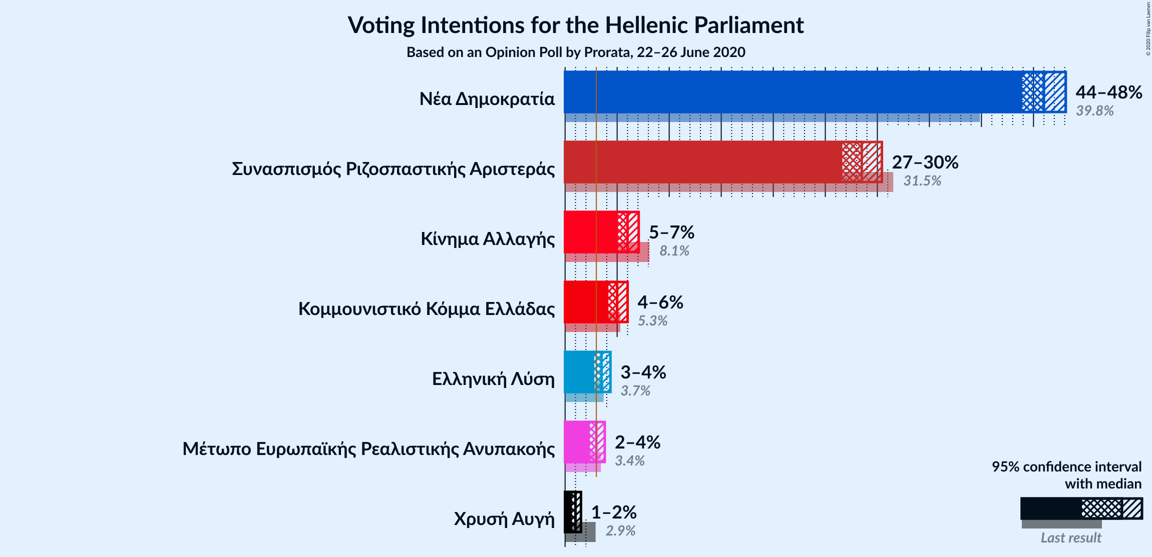 Graph with voting intentions not yet produced