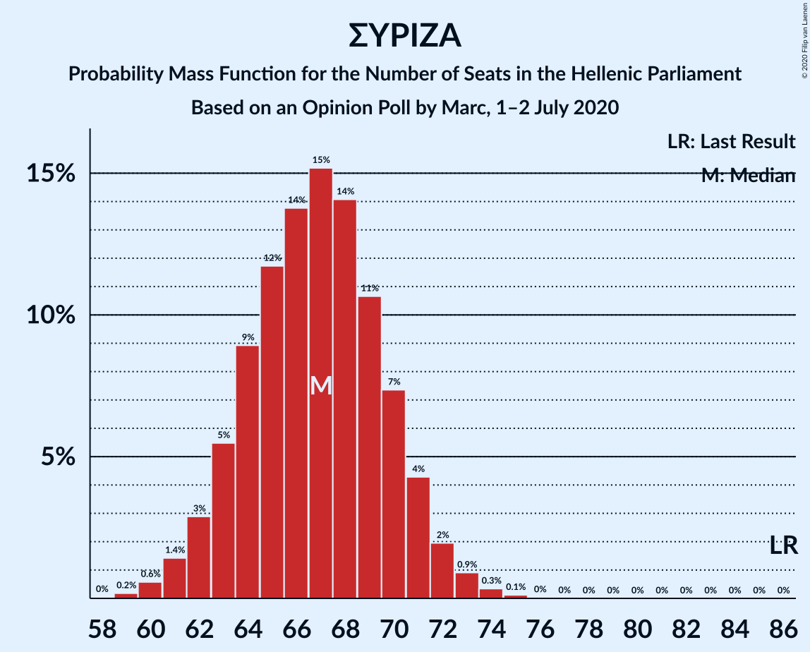 Graph with seats probability mass function not yet produced