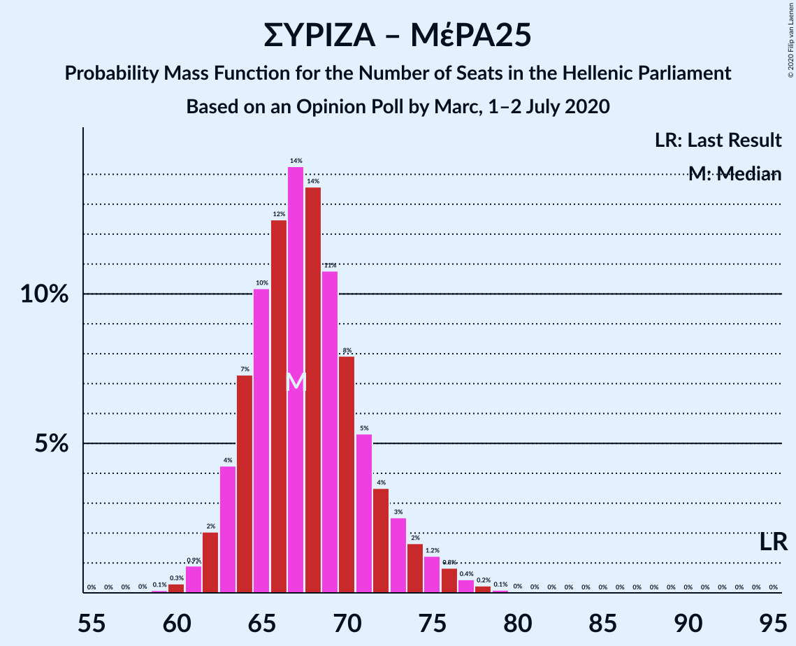 Graph with seats probability mass function not yet produced