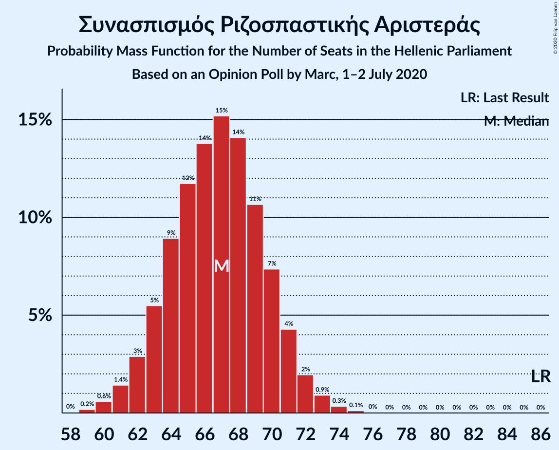 Graph with seats probability mass function not yet produced