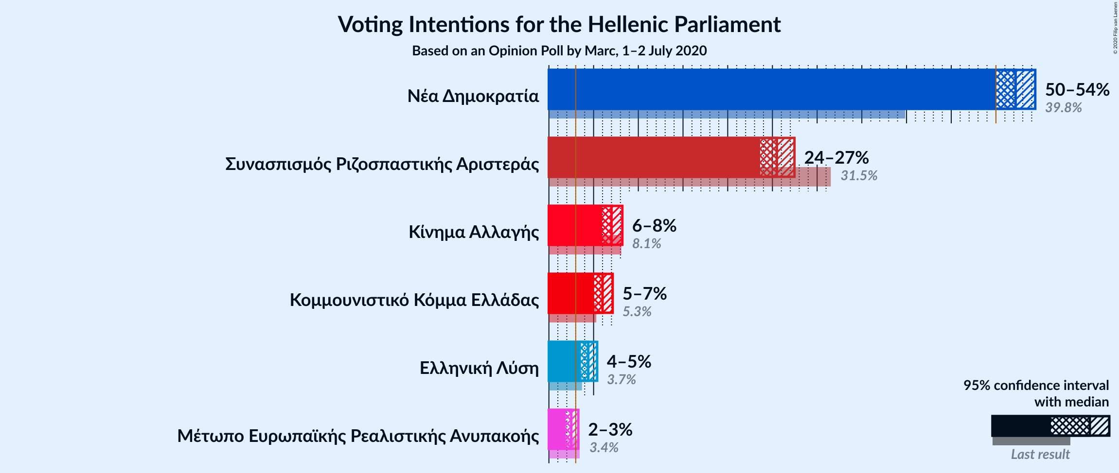 Graph with voting intentions not yet produced