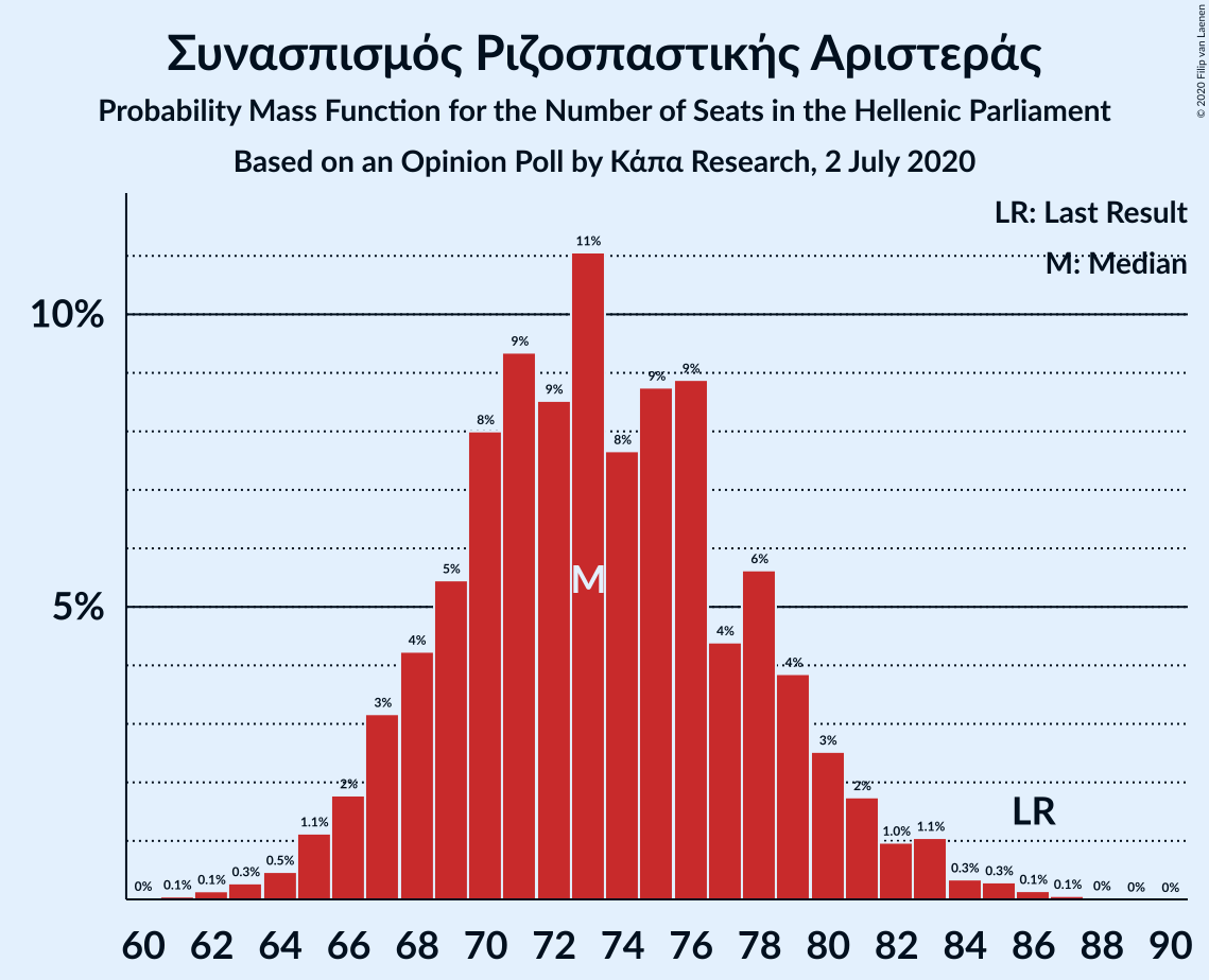 Graph with seats probability mass function not yet produced