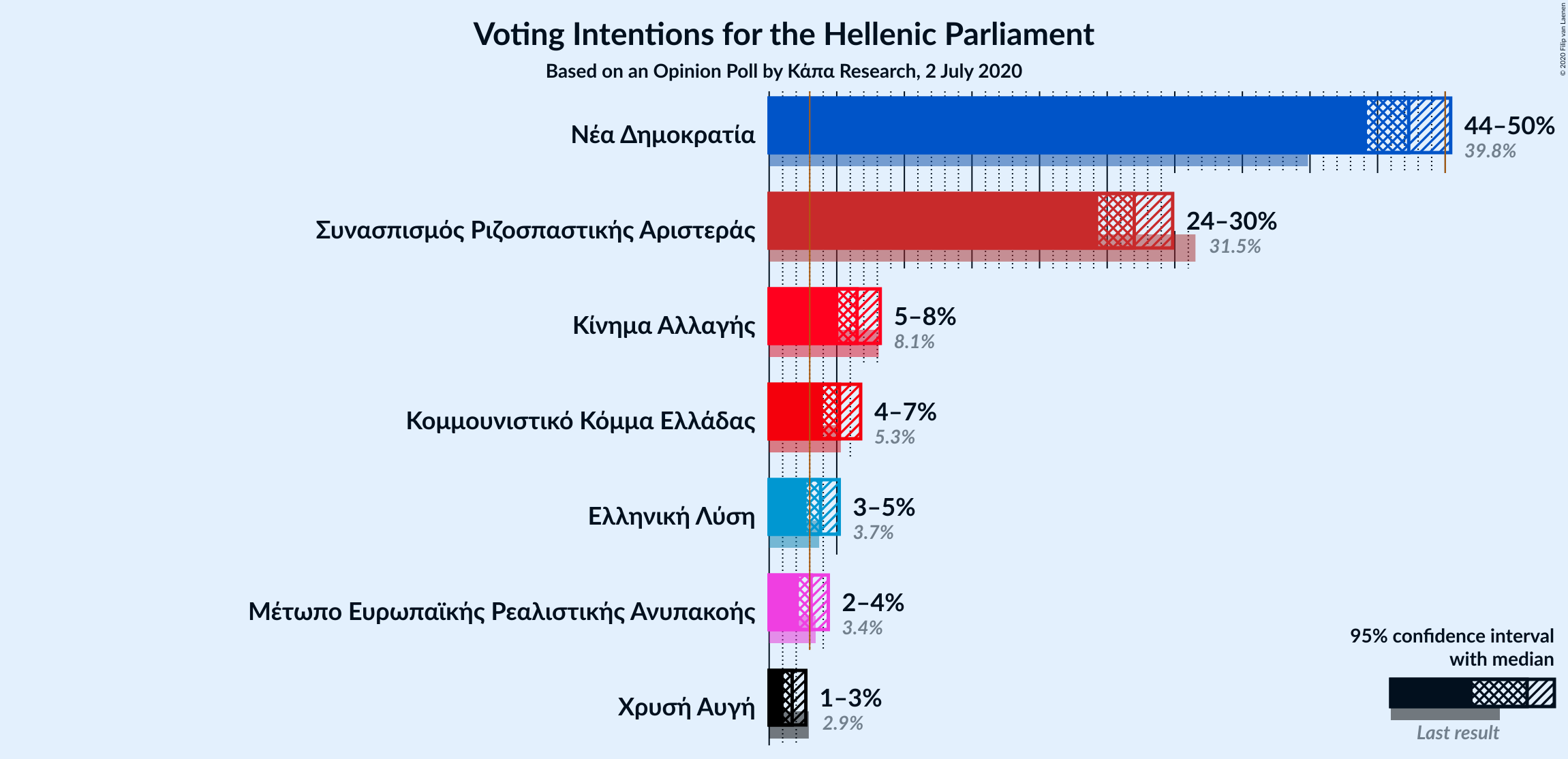 Graph with voting intentions not yet produced