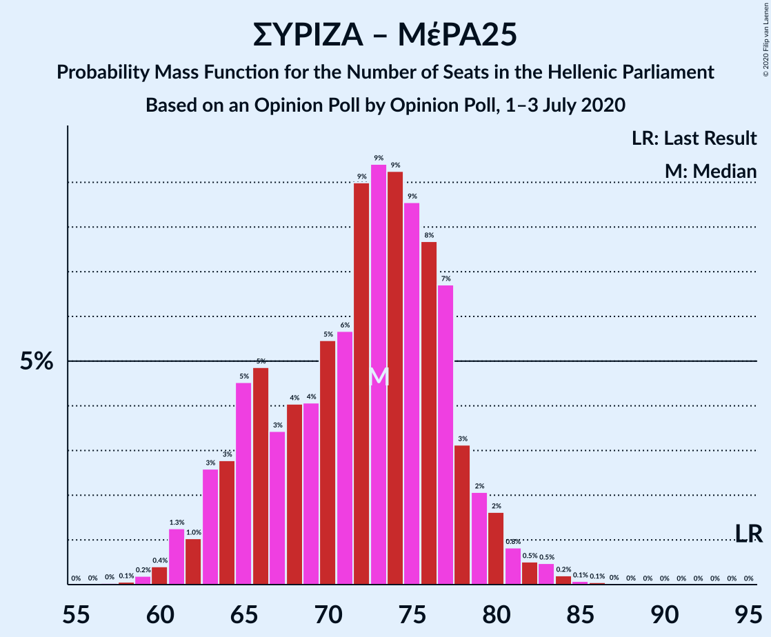 Graph with seats probability mass function not yet produced