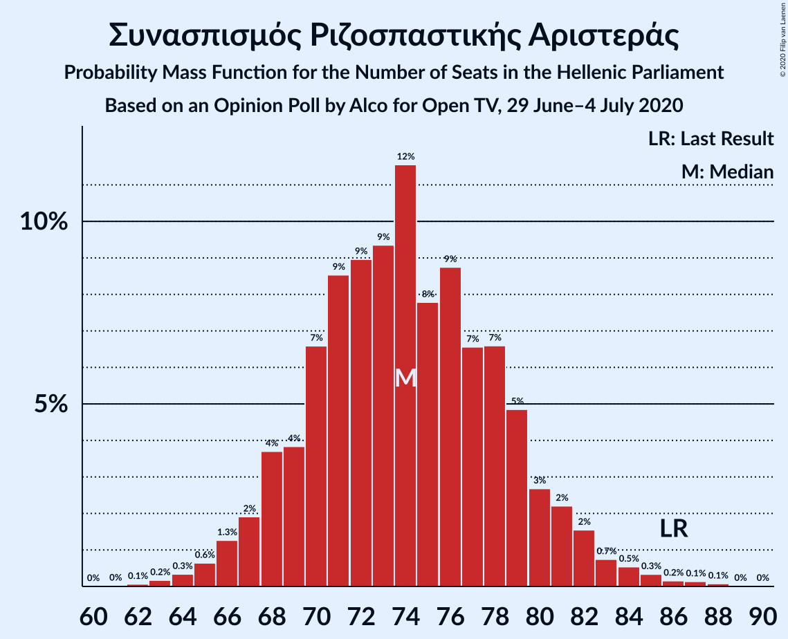 Graph with seats probability mass function not yet produced