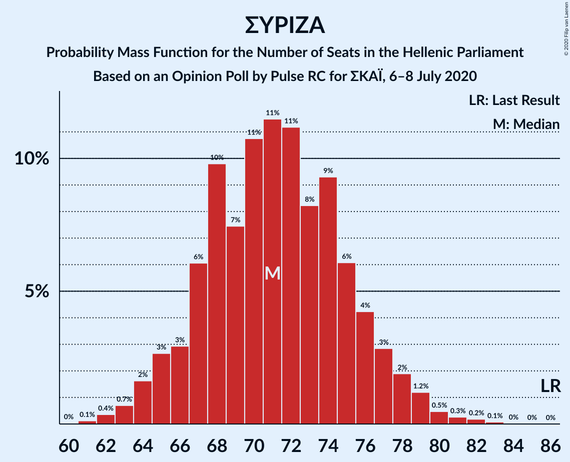 Graph with seats probability mass function not yet produced