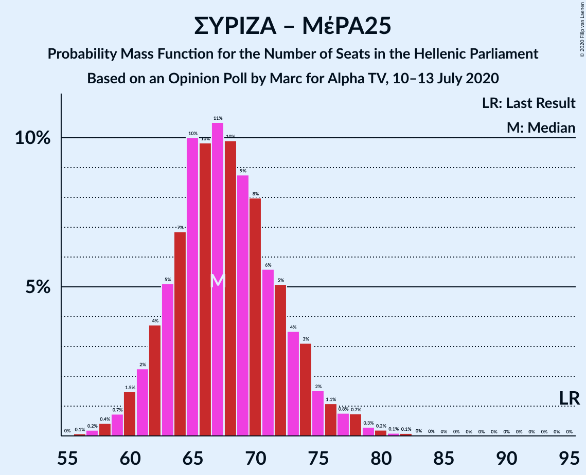 Graph with seats probability mass function not yet produced