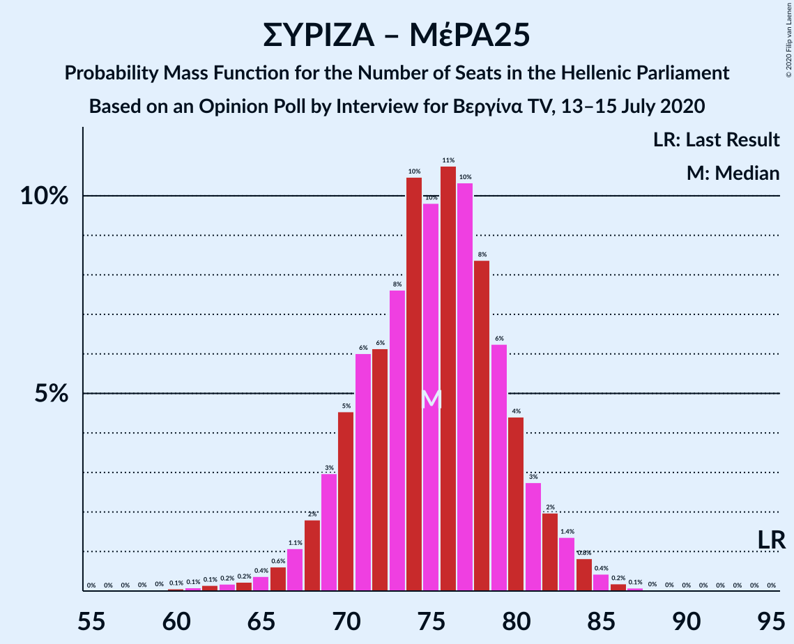 Graph with seats probability mass function not yet produced