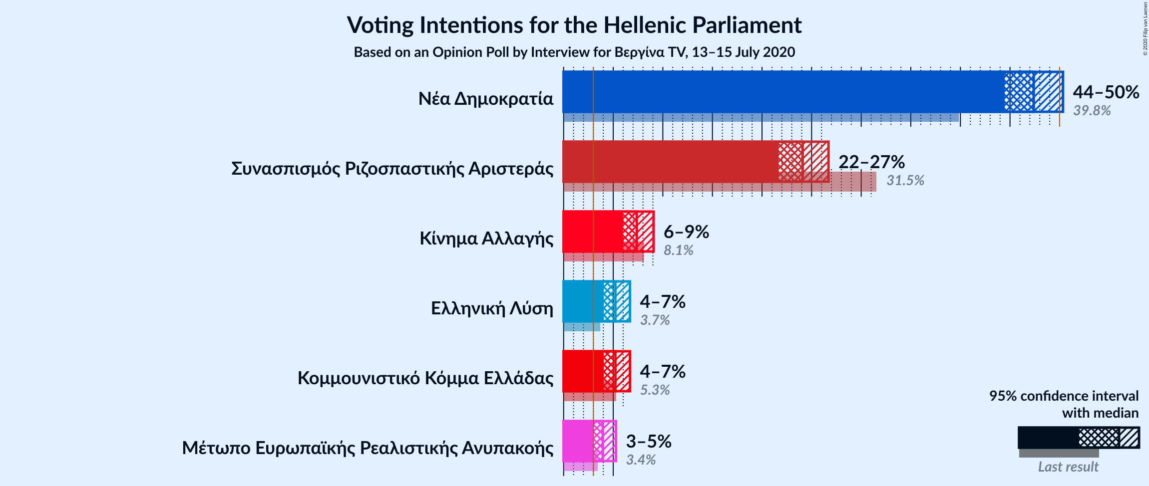 Graph with voting intentions not yet produced