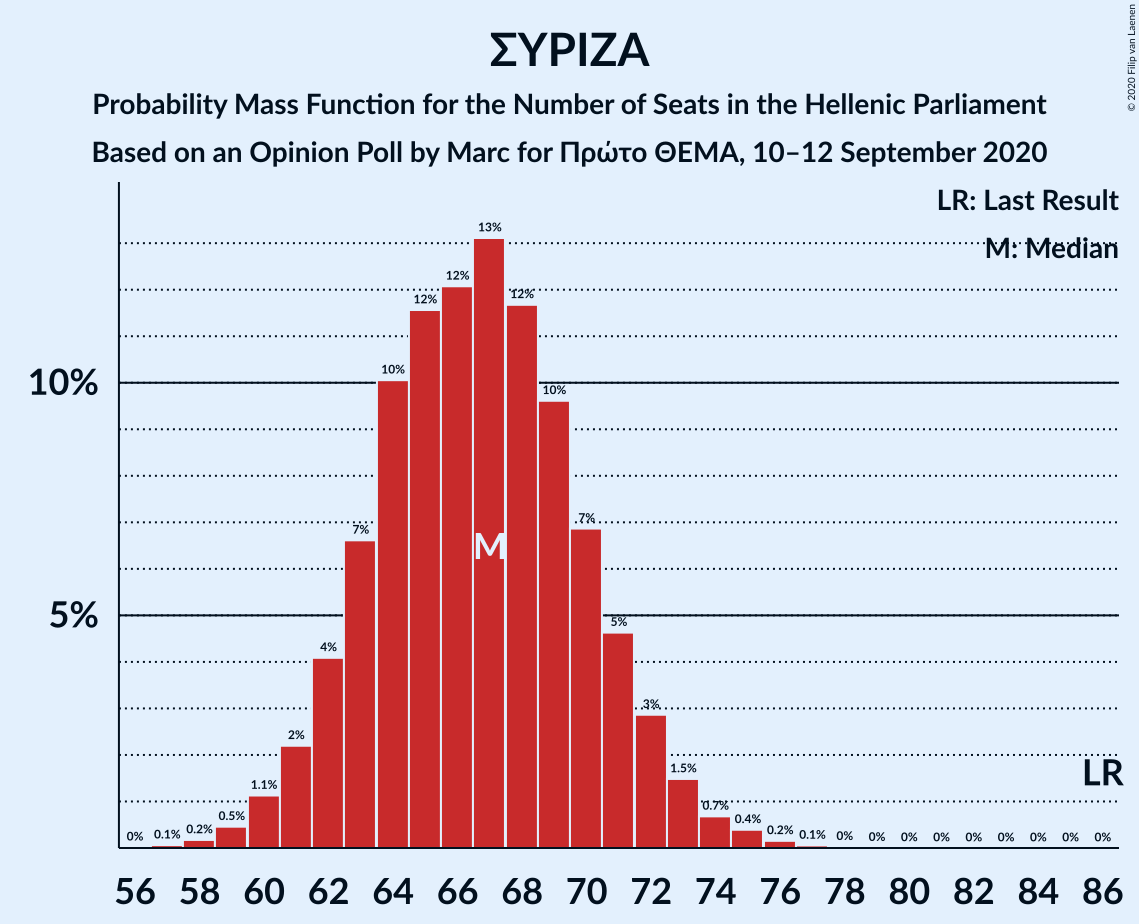 Graph with seats probability mass function not yet produced