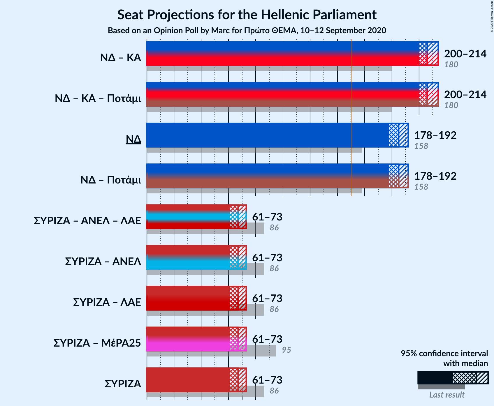 Graph with coalitions seats not yet produced