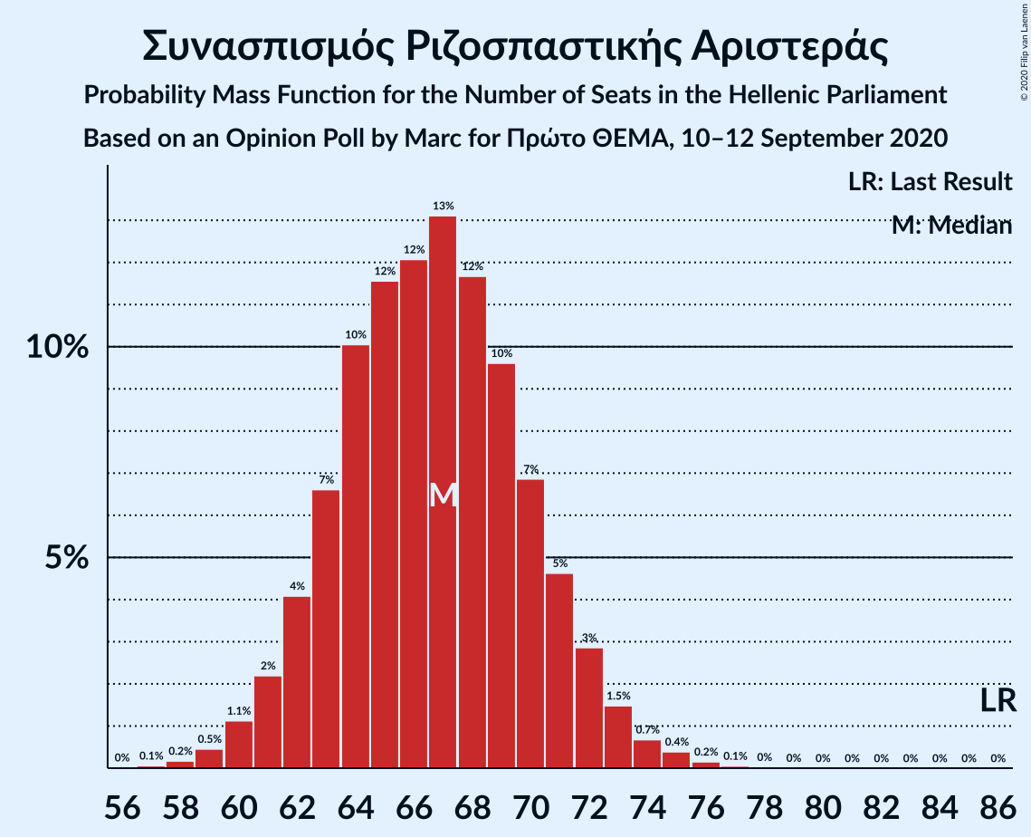 Graph with seats probability mass function not yet produced