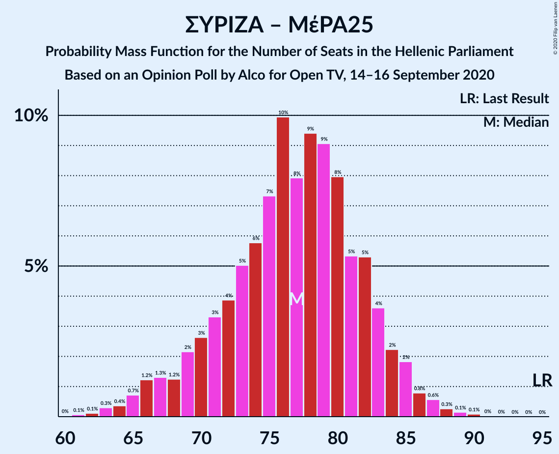 Graph with seats probability mass function not yet produced