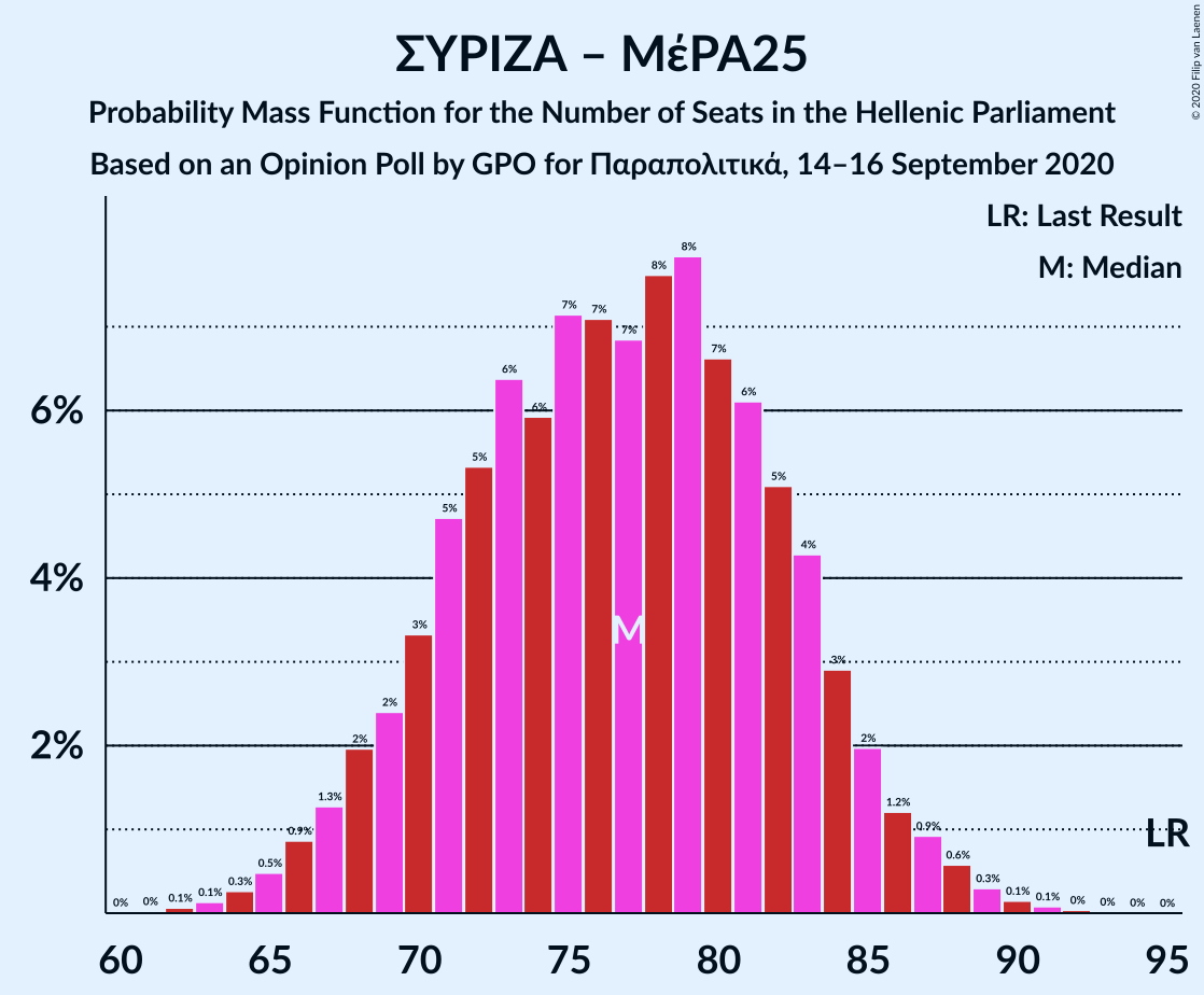 Graph with seats probability mass function not yet produced