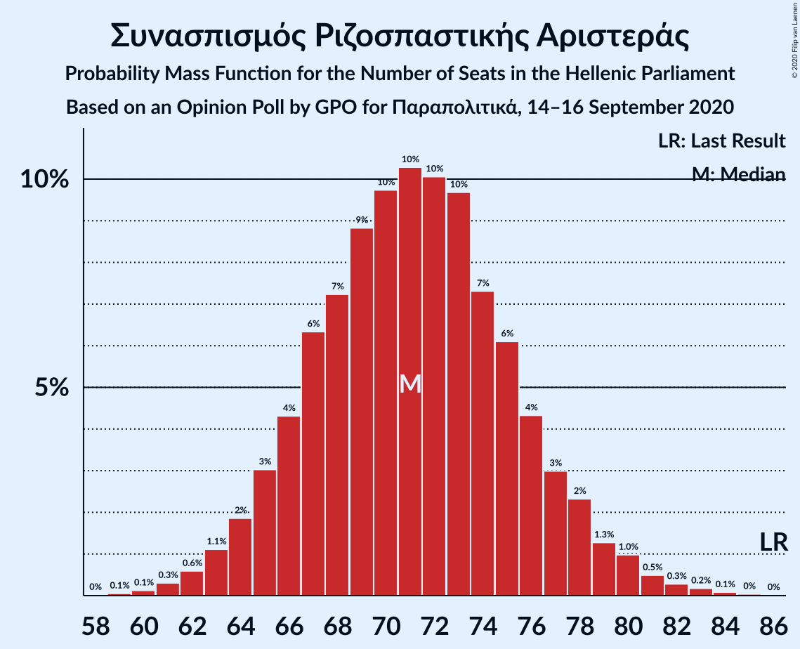 Graph with seats probability mass function not yet produced