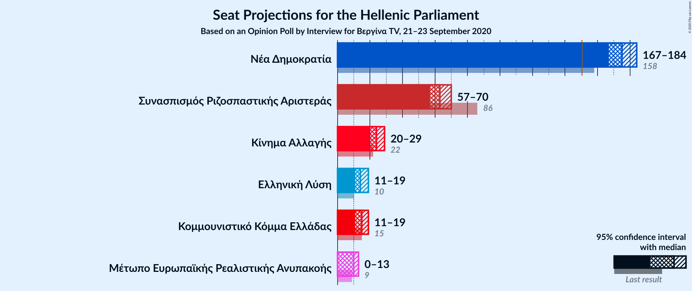 Graph with seats not yet produced