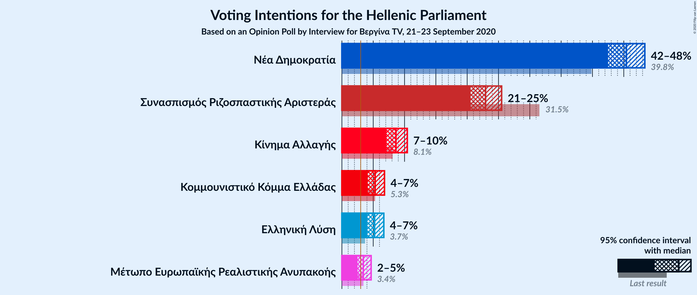 Graph with voting intentions not yet produced